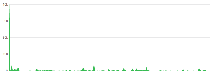 CryptoSwift code frequency