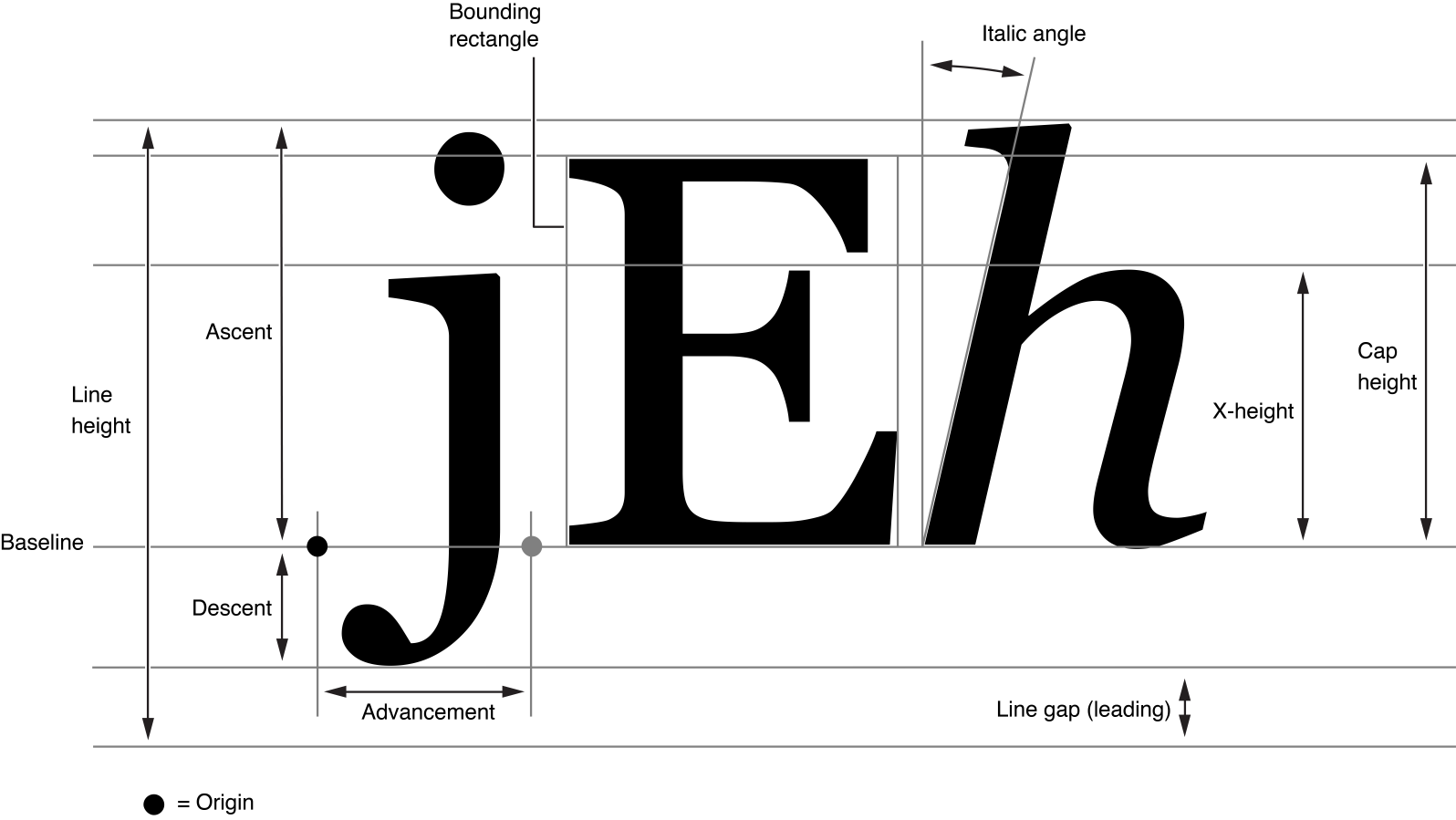 Key font parameters. Cap height determines the overall size; point